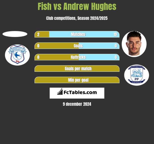 Fish vs Andrew Hughes h2h player stats