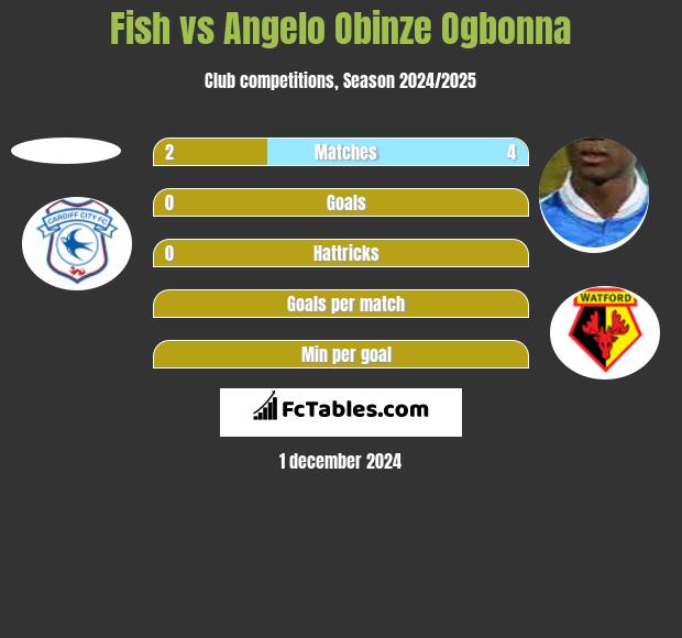 Fish vs Angelo Obinze Ogbonna h2h player stats