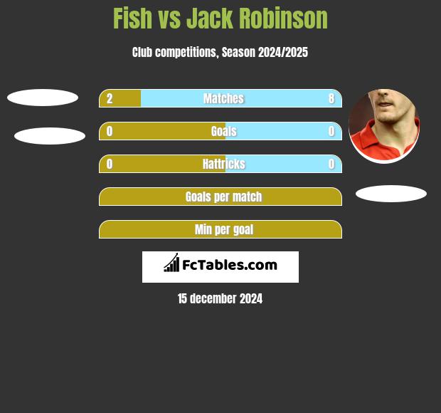 Fish vs Jack Robinson h2h player stats