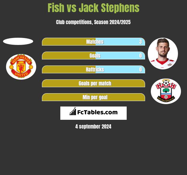 Fish vs Jack Stephens h2h player stats