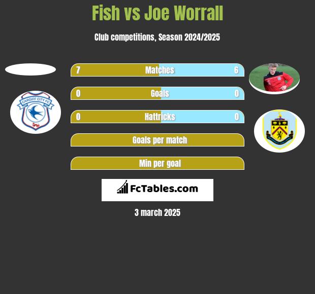 Fish vs Joe Worrall h2h player stats