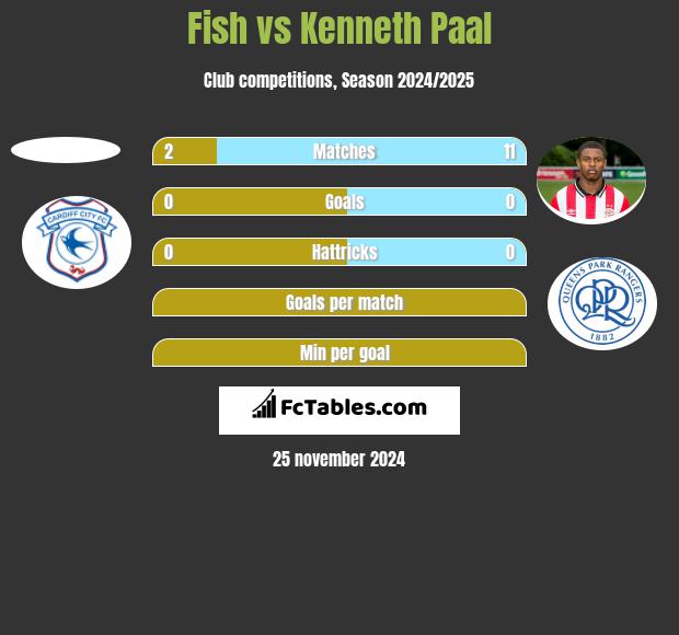 Fish vs Kenneth Paal h2h player stats