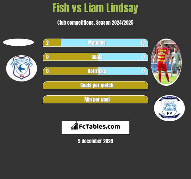 Fish vs Liam Lindsay h2h player stats