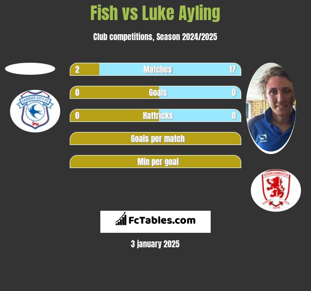 Fish vs Luke Ayling h2h player stats