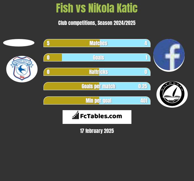 Fish vs Nikola Katic h2h player stats