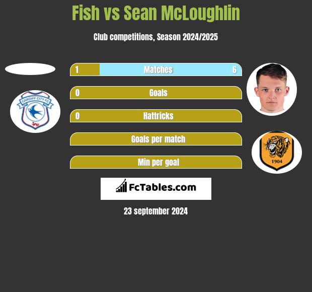 Fish vs Sean McLoughlin h2h player stats