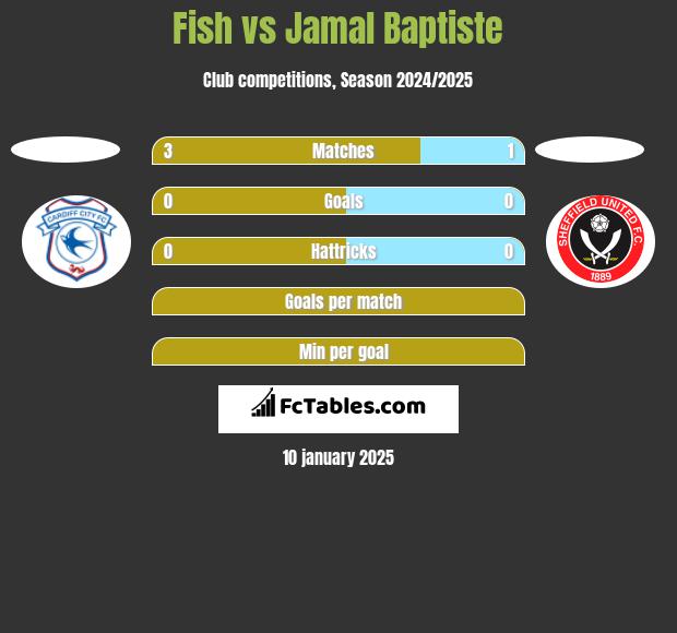 Fish vs Jamal Baptiste h2h player stats