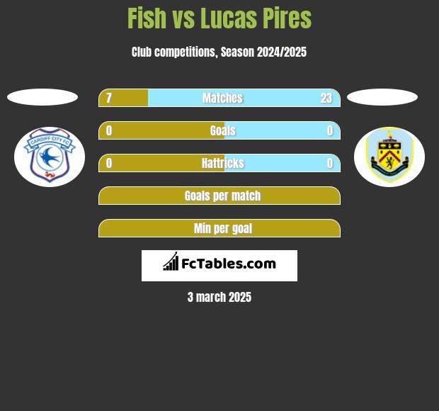 Fish vs Lucas Pires h2h player stats