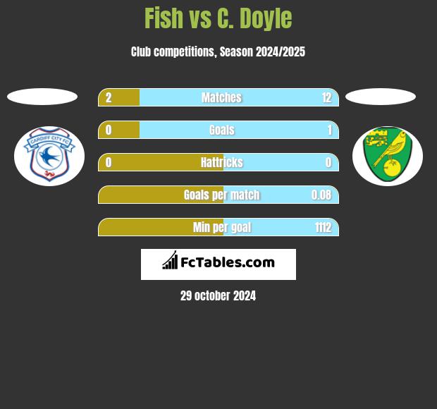 Fish vs C. Doyle h2h player stats