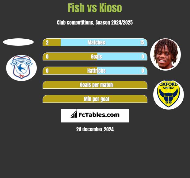 Fish vs Kioso h2h player stats