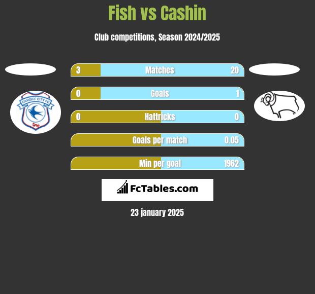 Fish vs Cashin h2h player stats