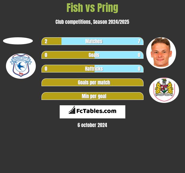 Fish vs Pring h2h player stats