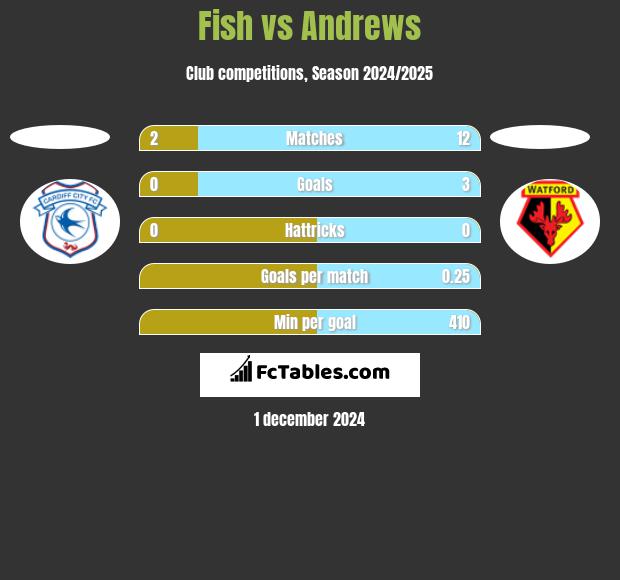 Fish vs Andrews h2h player stats