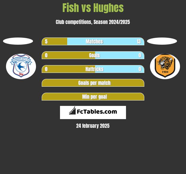 Fish vs Hughes h2h player stats