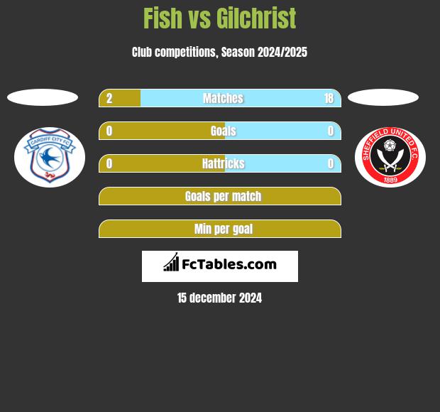 Fish vs Gilchrist h2h player stats