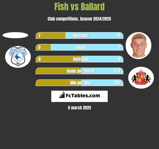 Fish vs Ballard h2h player stats