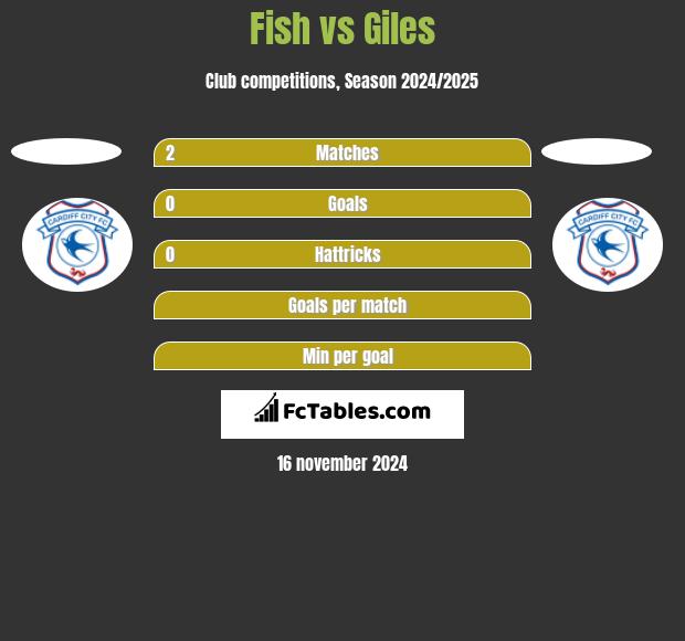 Fish vs Giles h2h player stats