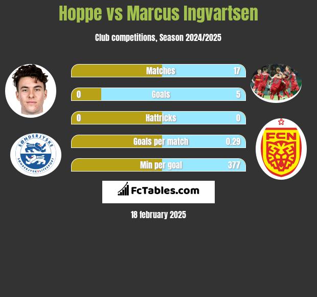 Hoppe vs Marcus Ingvartsen h2h player stats