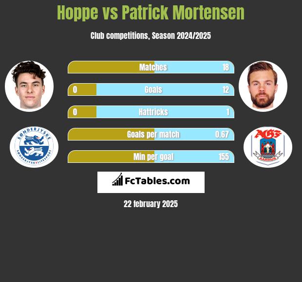 Hoppe vs Patrick Mortensen h2h player stats