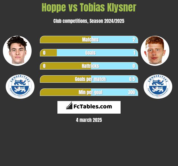 Hoppe vs Tobias Klysner h2h player stats