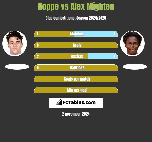 Hoppe vs Alex Mighten h2h player stats