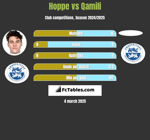 Hoppe vs Qamili h2h player stats