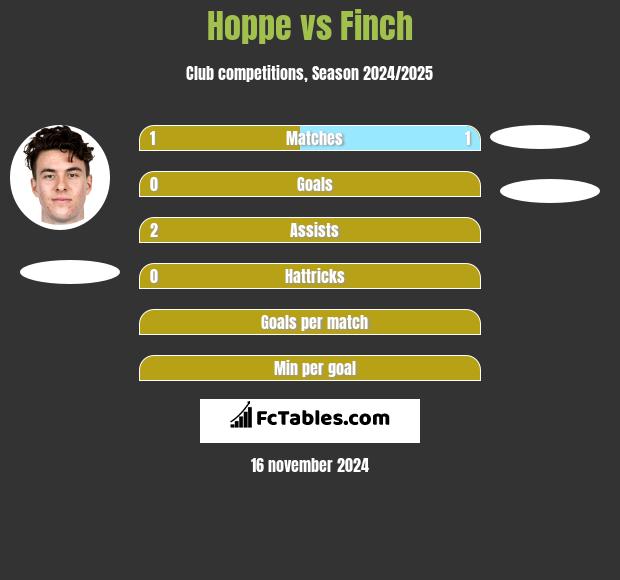 Hoppe vs Finch h2h player stats