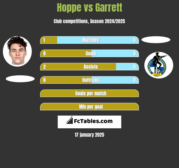 Hoppe vs Garrett h2h player stats