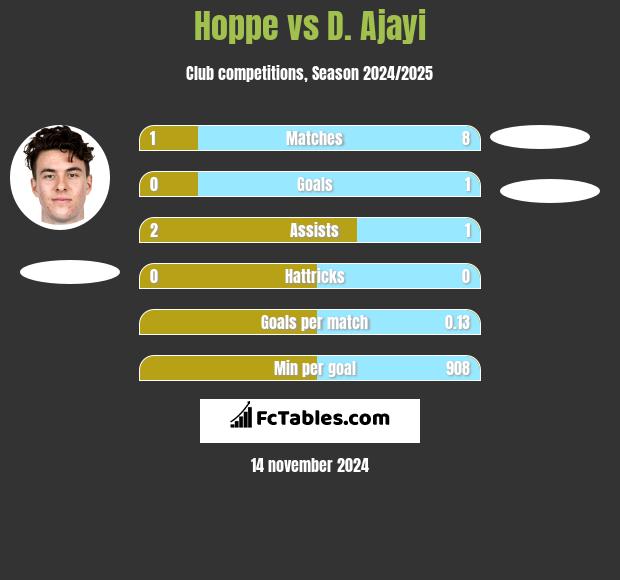 Hoppe vs D. Ajayi h2h player stats