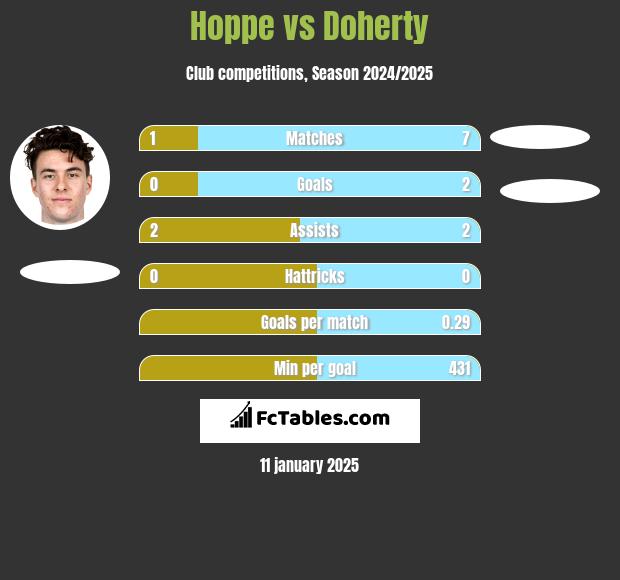 Hoppe vs Doherty h2h player stats