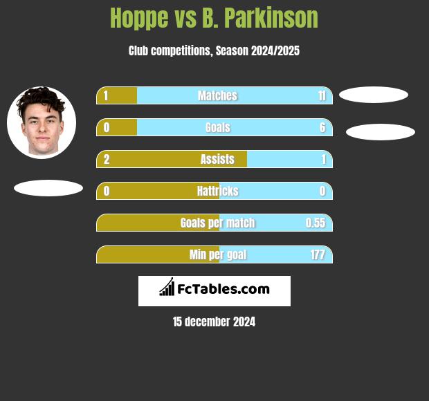 Hoppe vs B. Parkinson h2h player stats