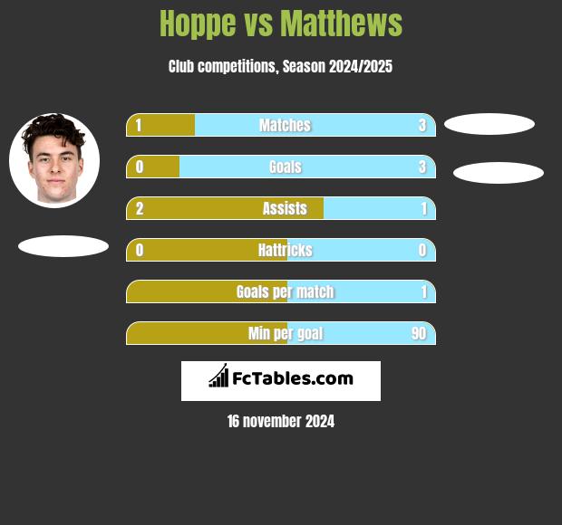 Hoppe vs Matthews h2h player stats