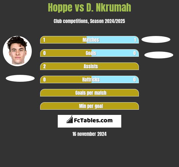 Hoppe vs D. Nkrumah h2h player stats