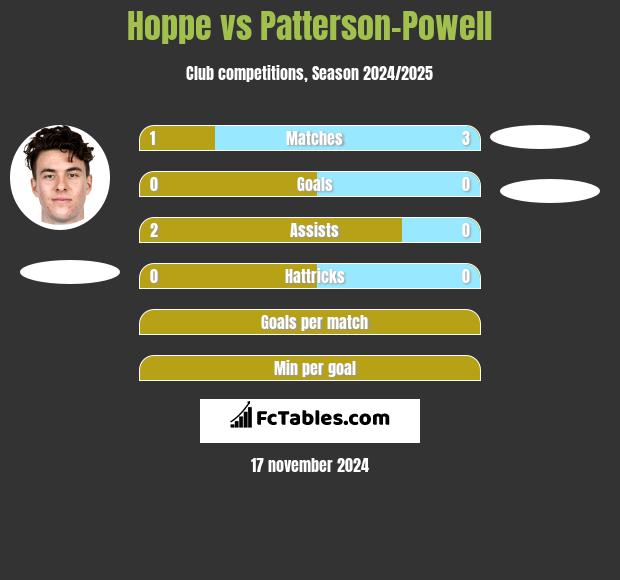 Hoppe vs Patterson-Powell h2h player stats