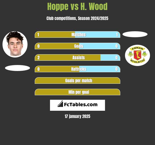 Hoppe vs H. Wood h2h player stats