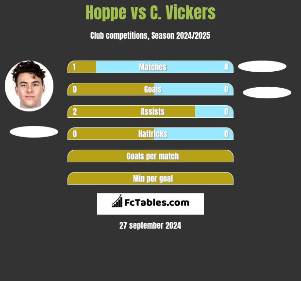 Hoppe vs C. Vickers h2h player stats