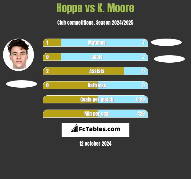 Hoppe vs K. Moore h2h player stats