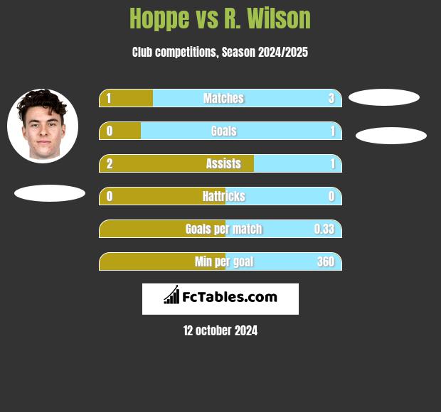 Hoppe vs R. Wilson h2h player stats