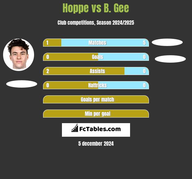 Hoppe vs B. Gee h2h player stats