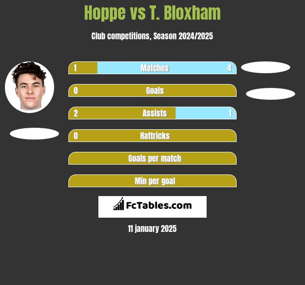 Hoppe vs T. Bloxham h2h player stats