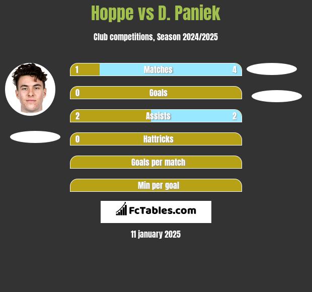 Hoppe vs D. Paniek h2h player stats