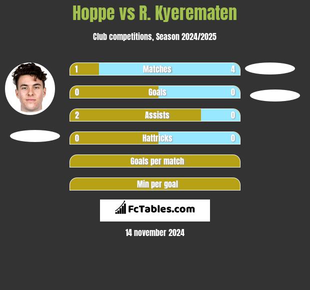 Hoppe vs R. Kyerematen h2h player stats