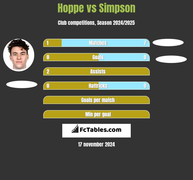 Hoppe vs Simpson h2h player stats