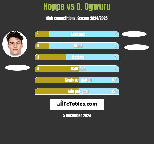 Hoppe vs D. Ogwuru h2h player stats