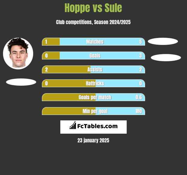 Hoppe vs Sule h2h player stats