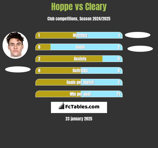 Hoppe vs Cleary h2h player stats