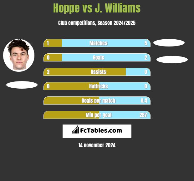 Hoppe vs J. Williams h2h player stats