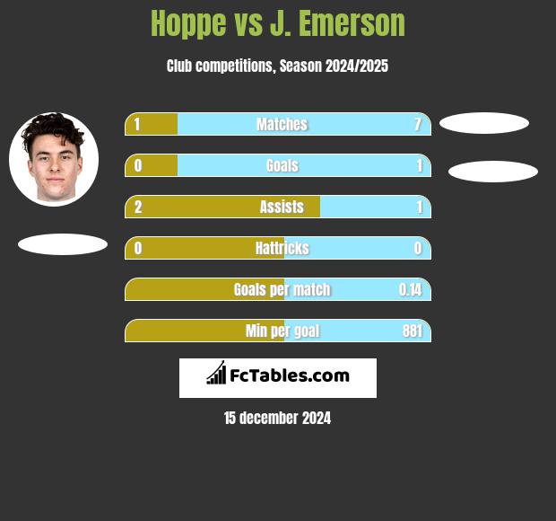 Hoppe vs J. Emerson h2h player stats