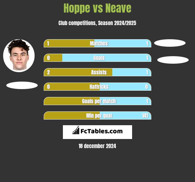 Hoppe vs Neave h2h player stats