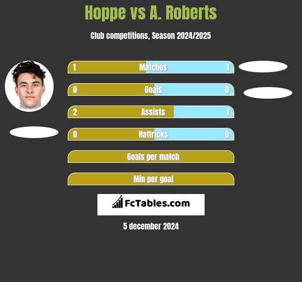 Hoppe vs A. Roberts h2h player stats